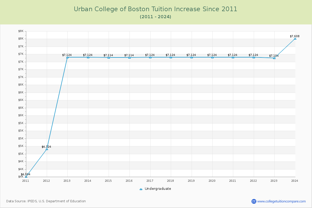 Urban College of Boston Tuition & Fees Changes Chart