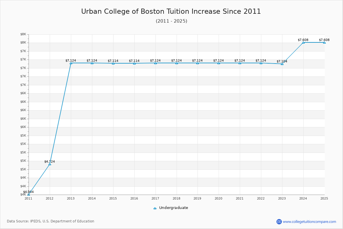 Urban College of Boston Tuition & Fees Changes Chart