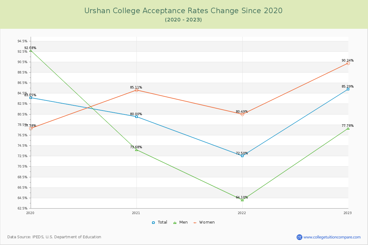 Urshan College Acceptance Rate Changes Chart
