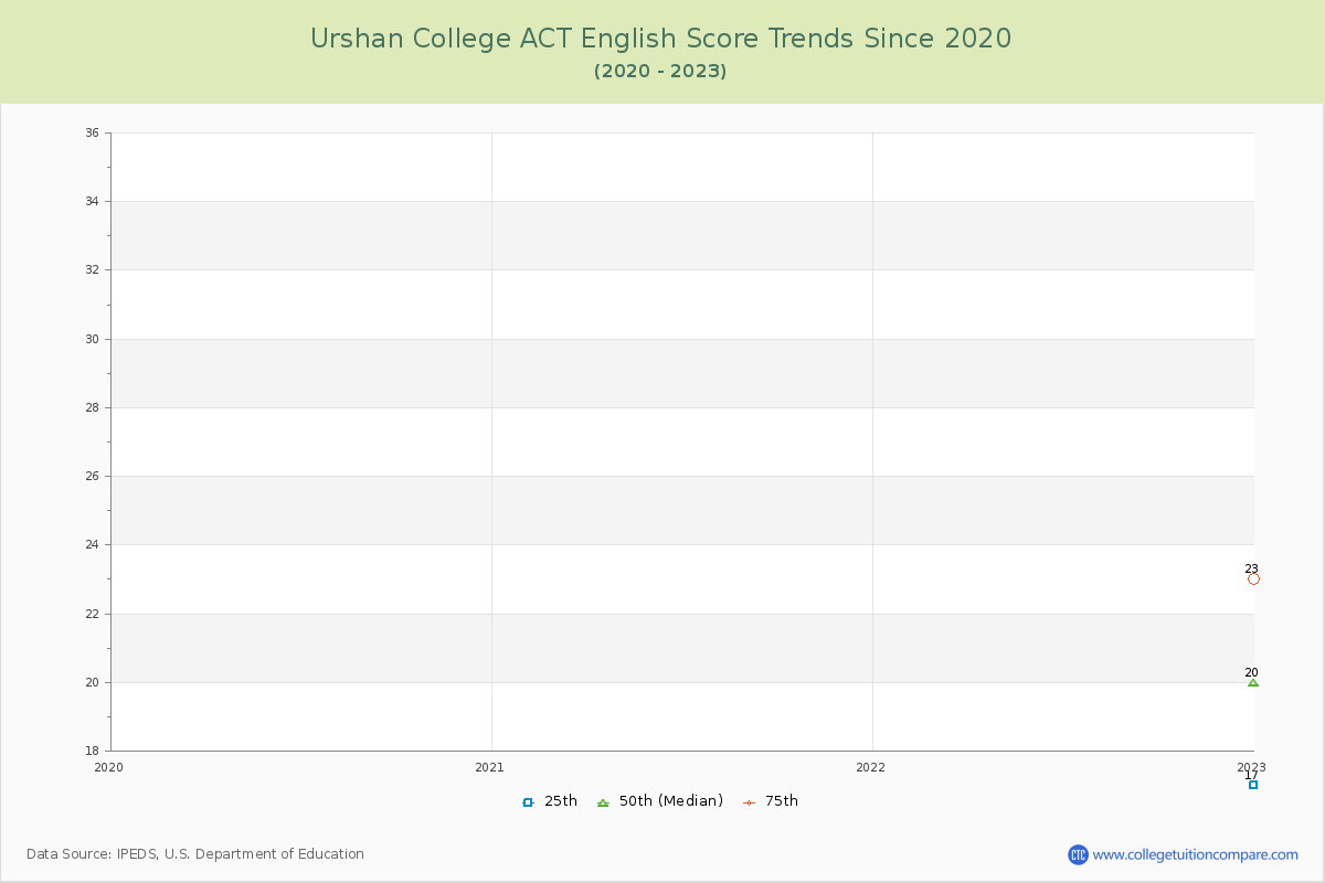 Urshan College ACT English Trends Chart