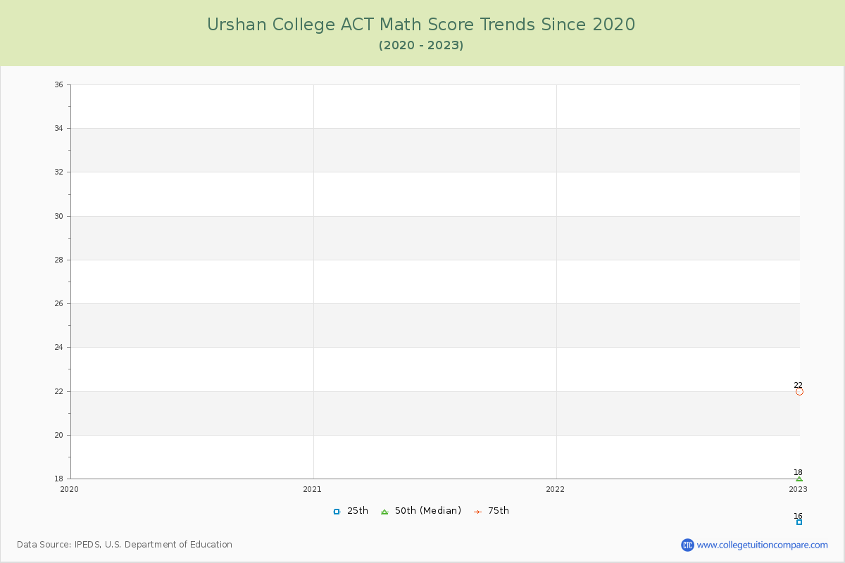 Urshan College ACT Math Score Trends Chart