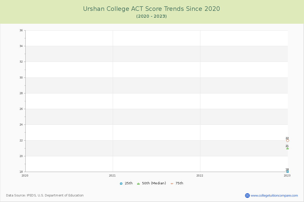 Urshan College ACT Score Trends Chart