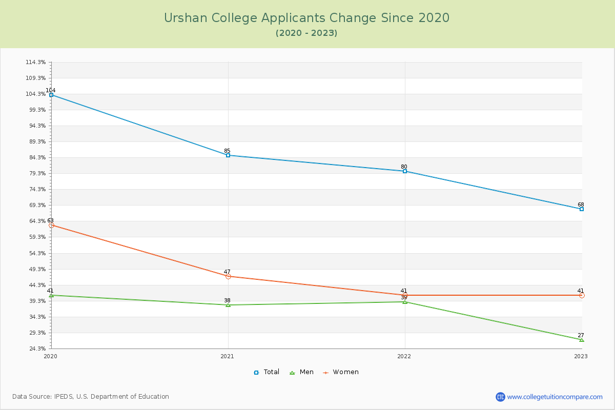 Urshan College Number of Applicants Changes Chart