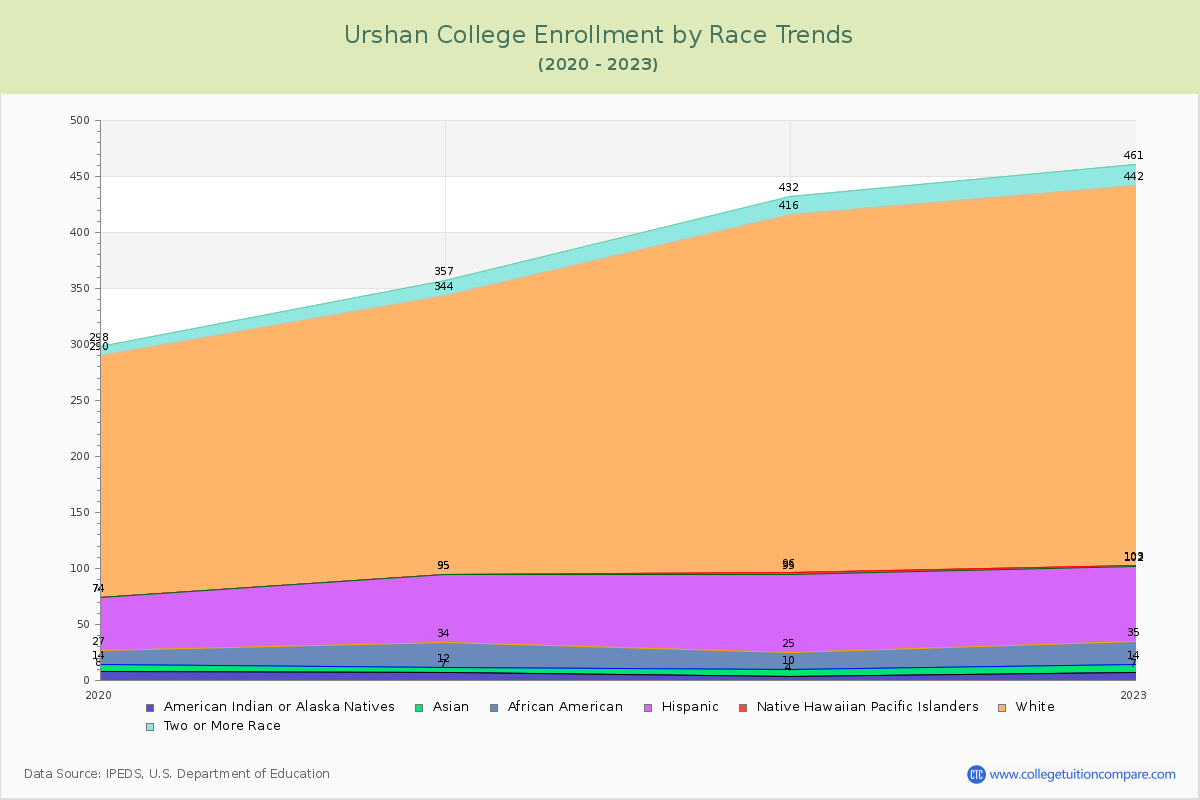 Urshan College Enrollment by Race Trends Chart