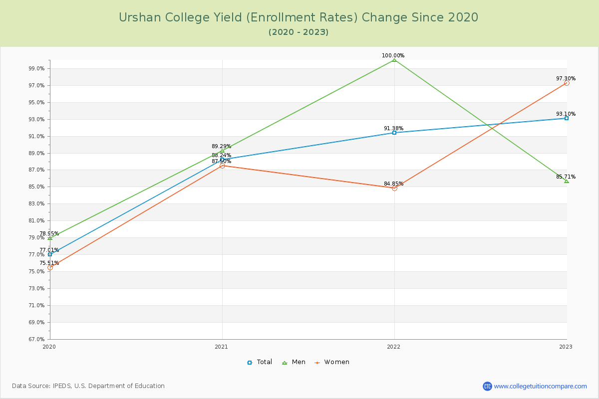 Urshan College Yield (Enrollment Rate) Changes Chart