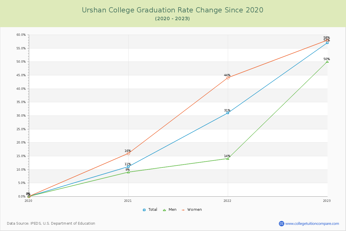Urshan College Graduation Rate Changes Chart