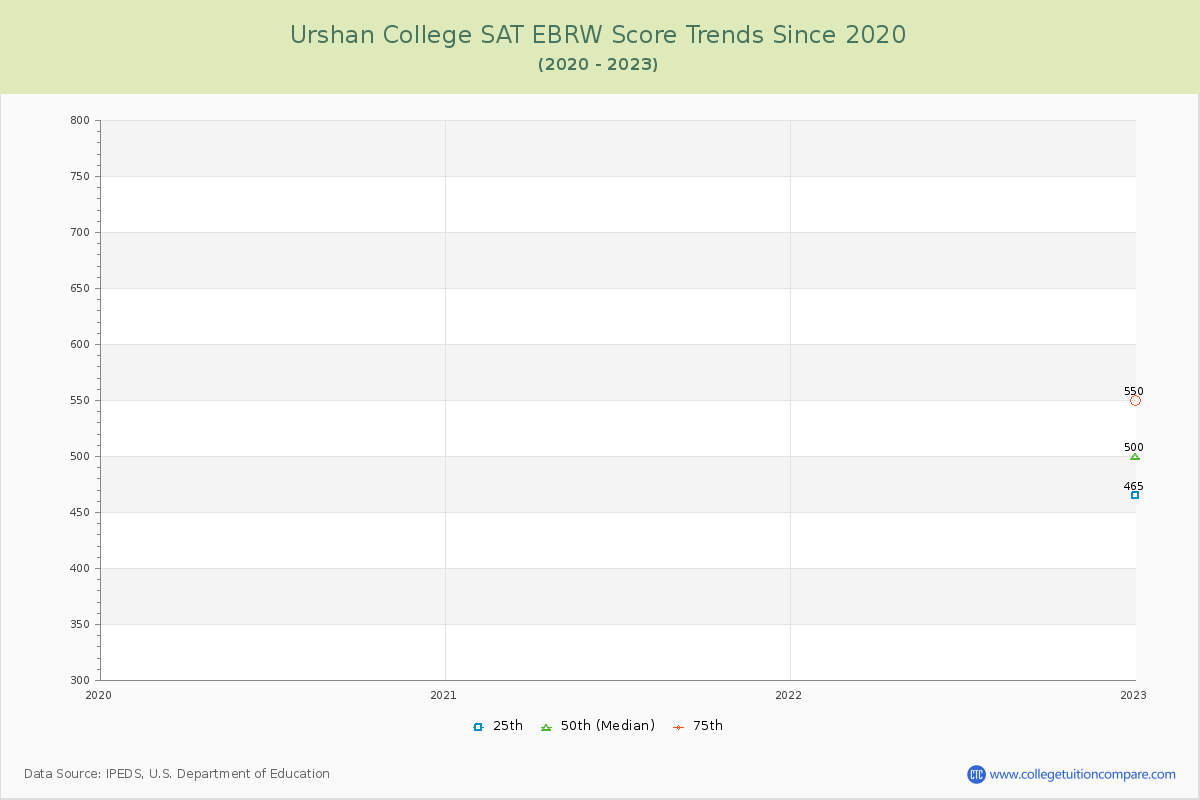 Urshan College SAT EBRW (Evidence-Based Reading and Writing) Trends Chart