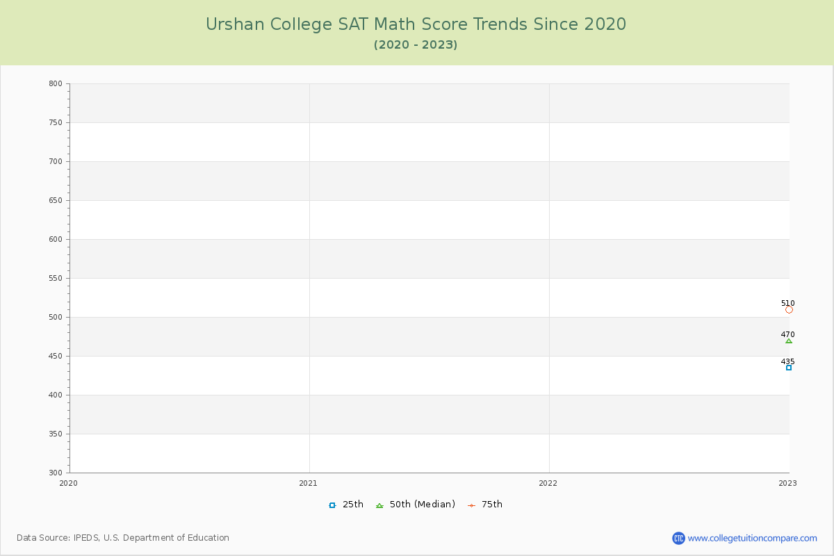 Urshan College SAT Math Score Trends Chart