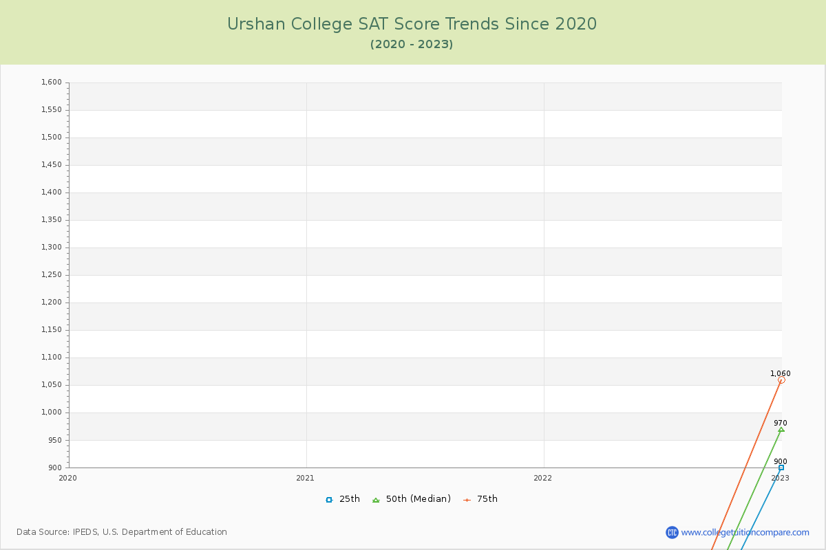 Urshan College SAT Score Trends Chart