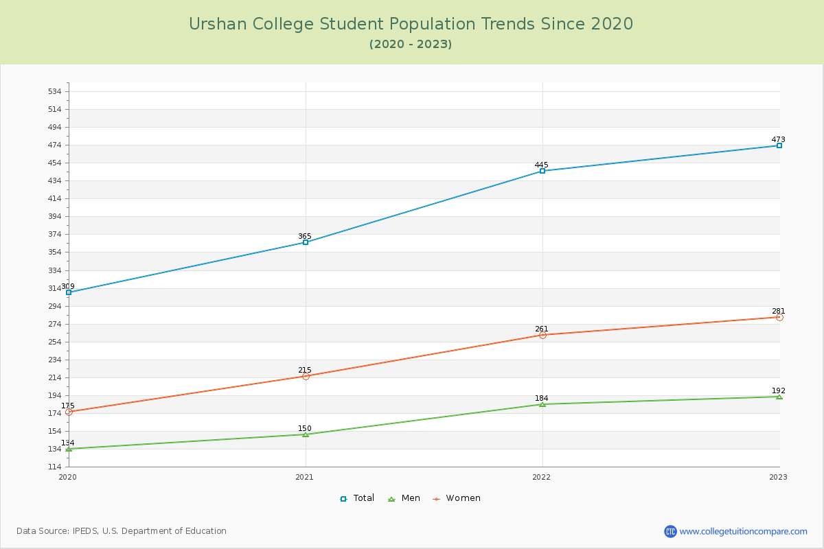 Urshan College Enrollment Trends Chart