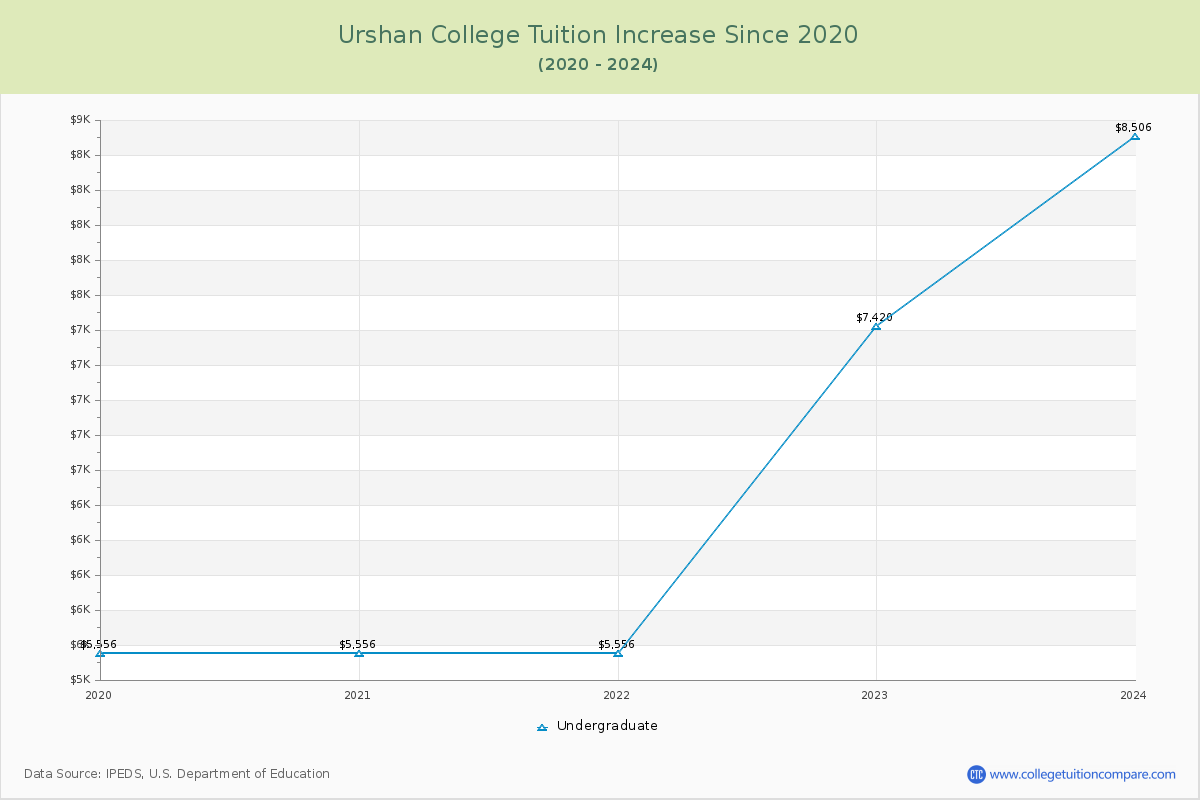 Urshan College Tuition & Fees Changes Chart