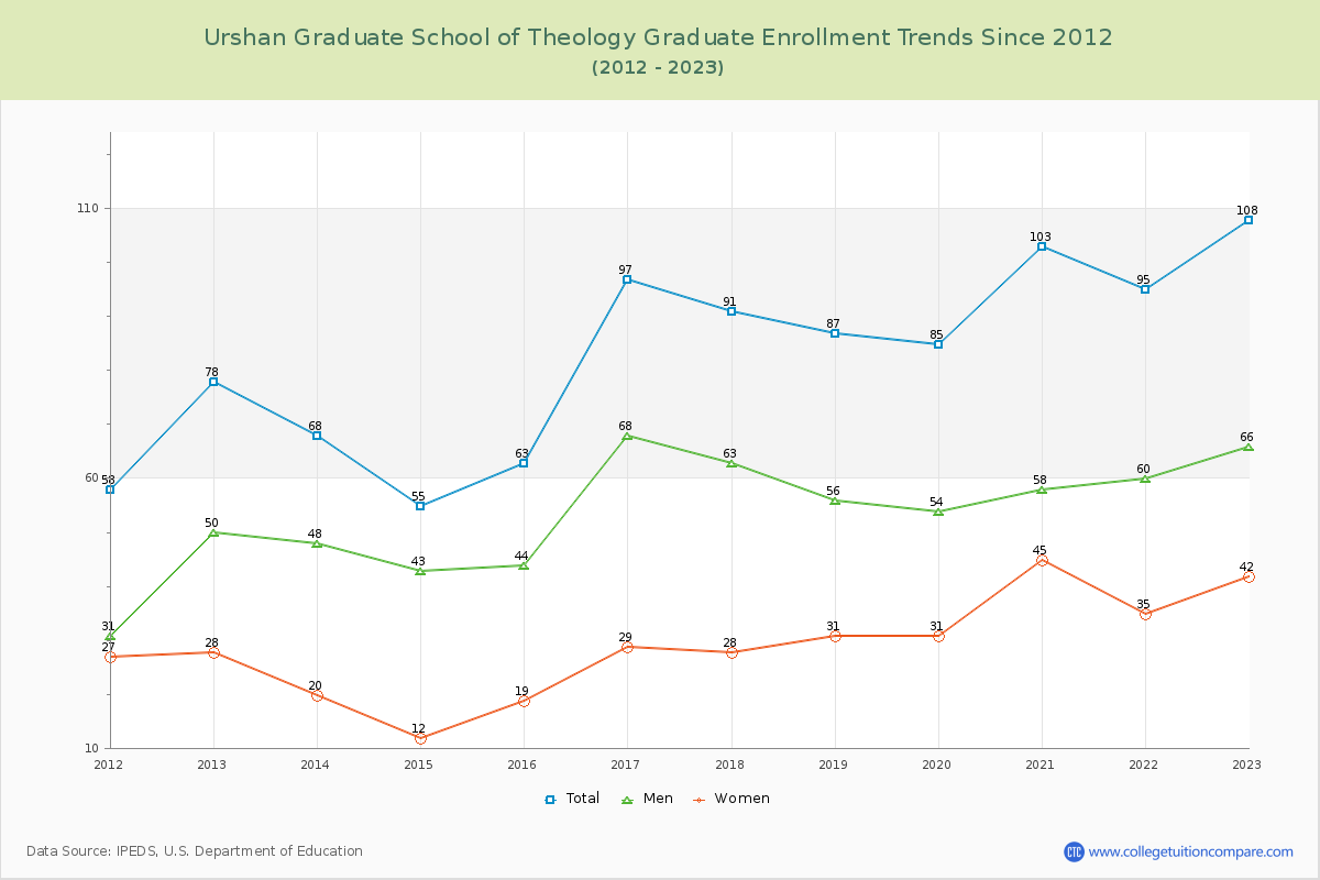 Urshan Graduate School of Theology Enrollment Trends Chart