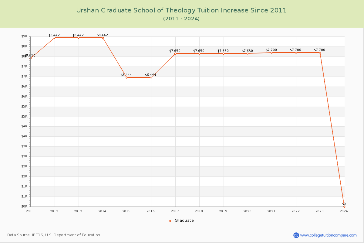 Urshan Graduate School of Theology Tuition & Fees Changes Chart