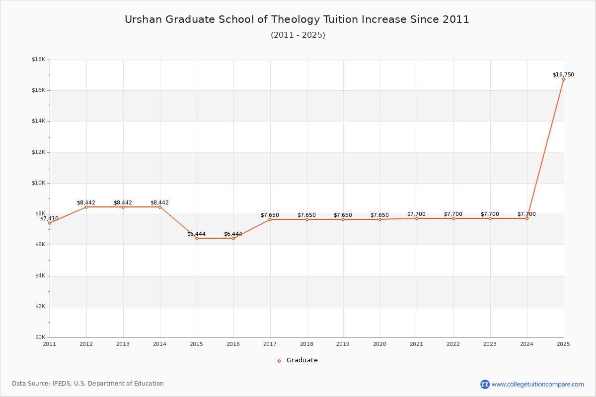 Urshan Graduate School of Theology Tuition & Fees Changes Chart