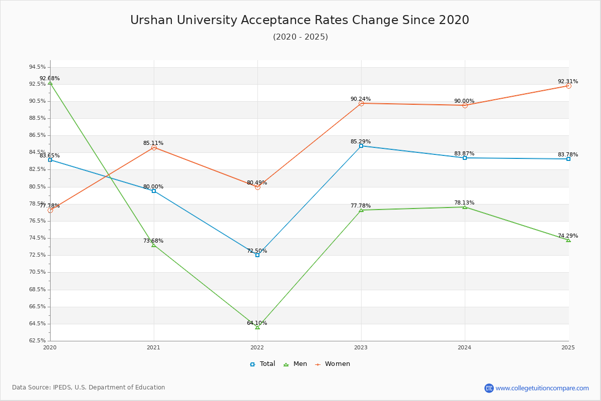 Urshan University Acceptance Rate Trends Over Time - Historical Admission Rate Data Visualization Chart