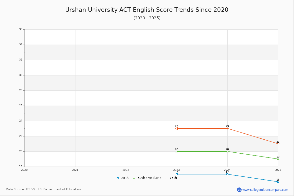 Urshan University ACT English Trends Chart