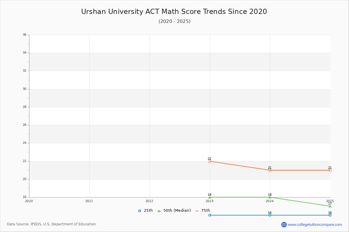 Urshan University ACT Math Score Trends Chart