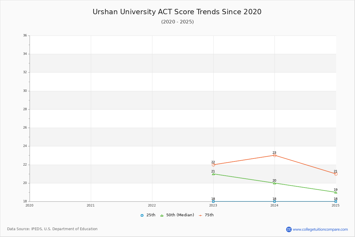 Urshan University ACT Score Trends Chart