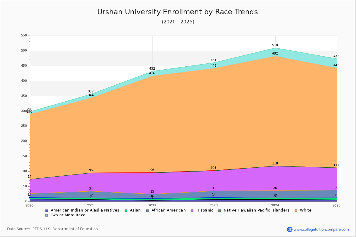 Urshan University Enrollment by Race Trends Chart