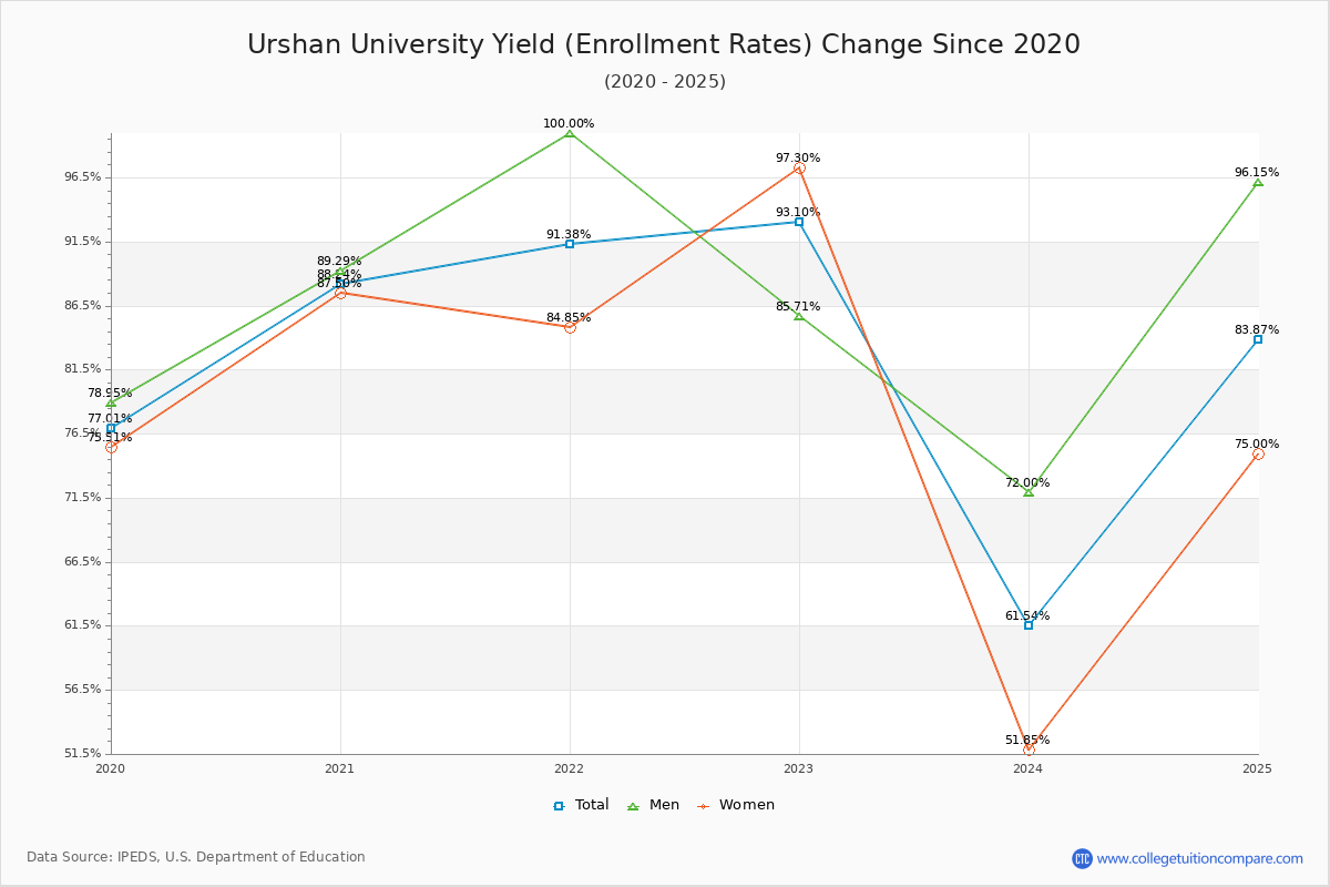 Urshan University enrollment rate trends chart showing historical yield changes from 2019 to 2025