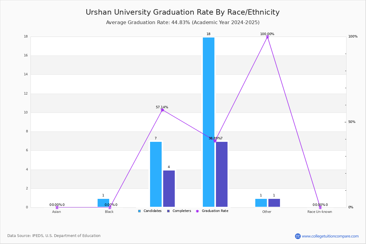 Urshan University Graduation Rate