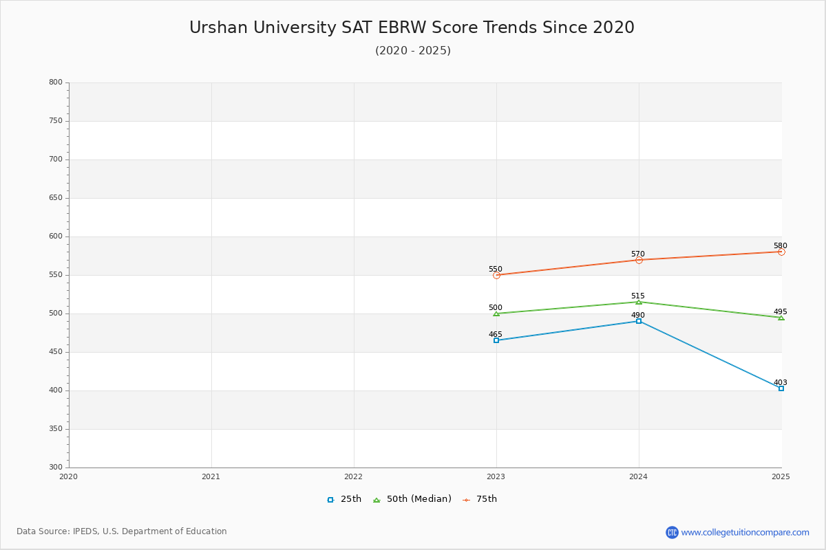 Urshan University SAT EBRW (Evidence-Based Reading and Writing) Trends Chart