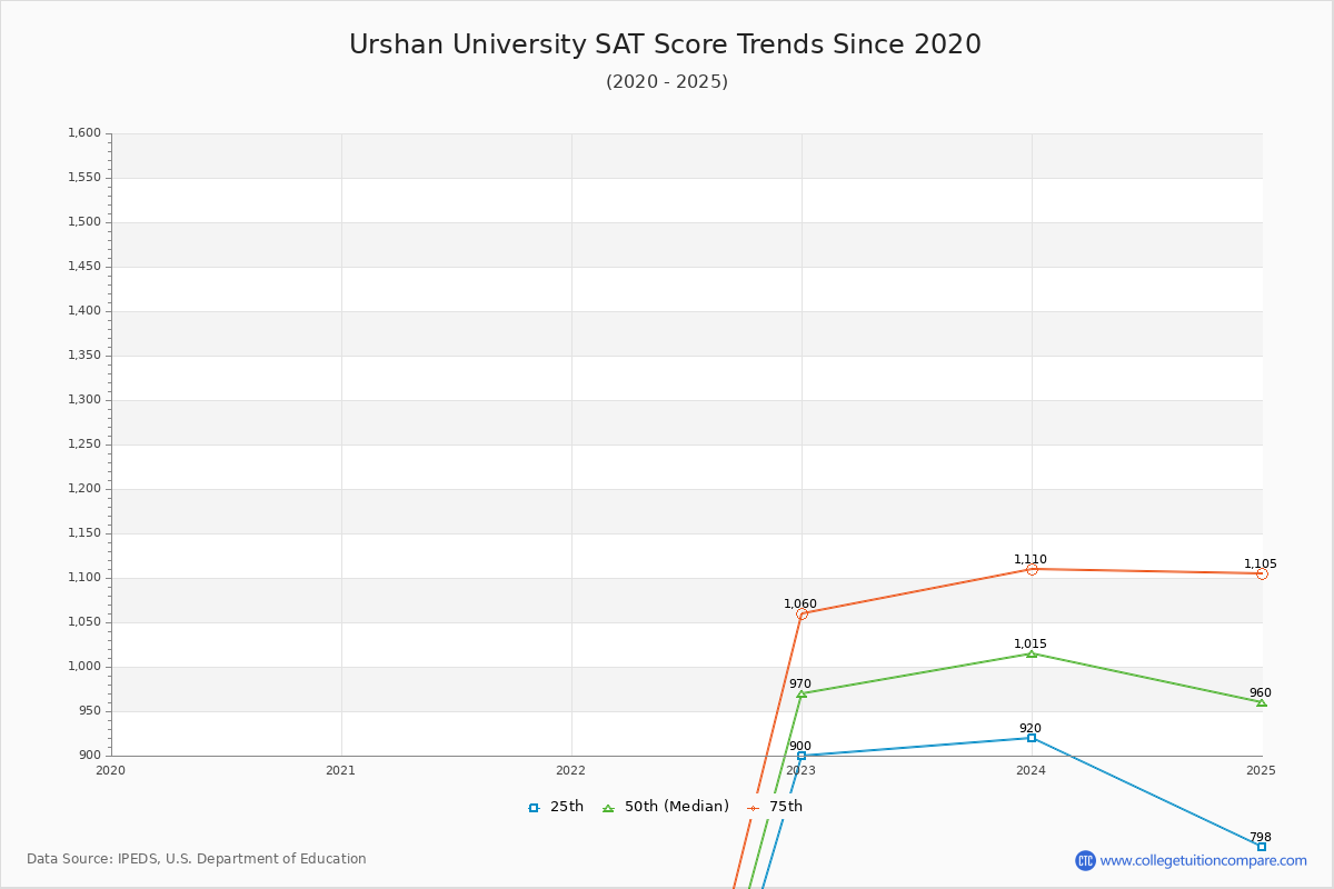 Urshan University SAT Score Trends Chart