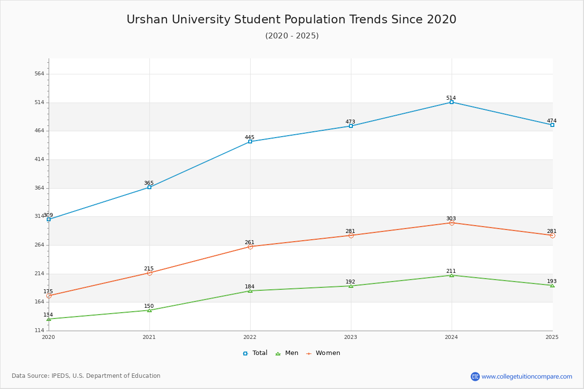 Urshan University Enrollment Trends Chart