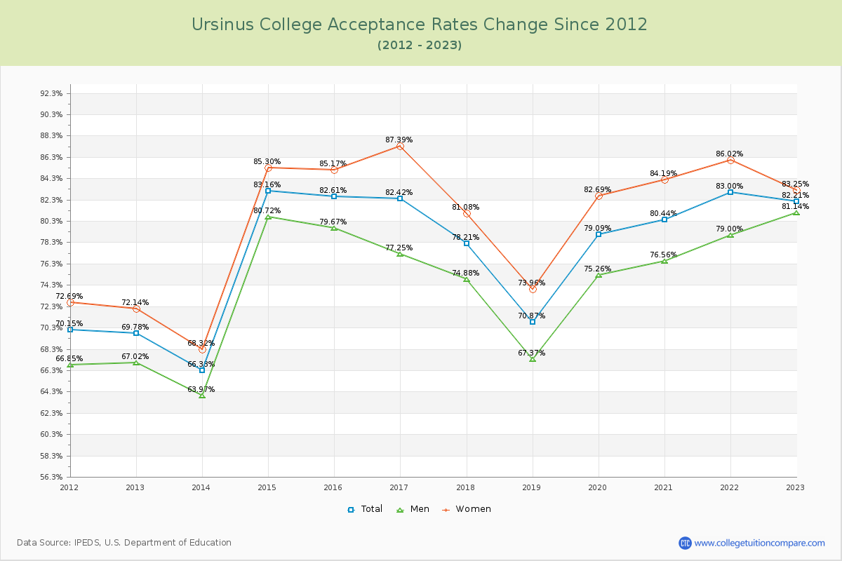 Ursinus College Acceptance Rate Changes Chart