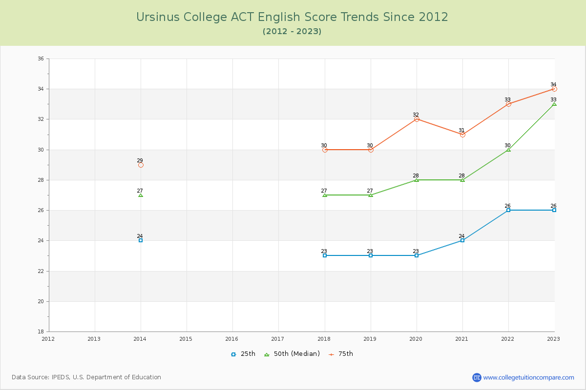Ursinus College ACT English Trends Chart