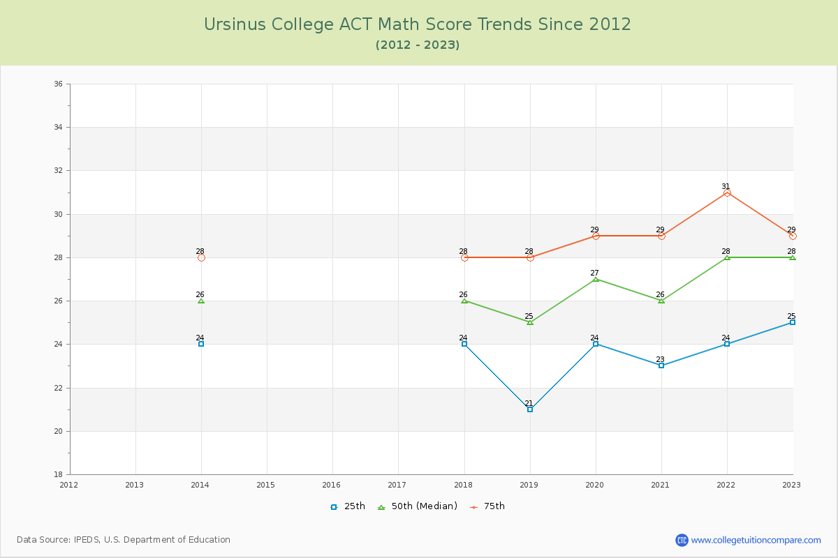 Ursinus College ACT Math Score Trends Chart