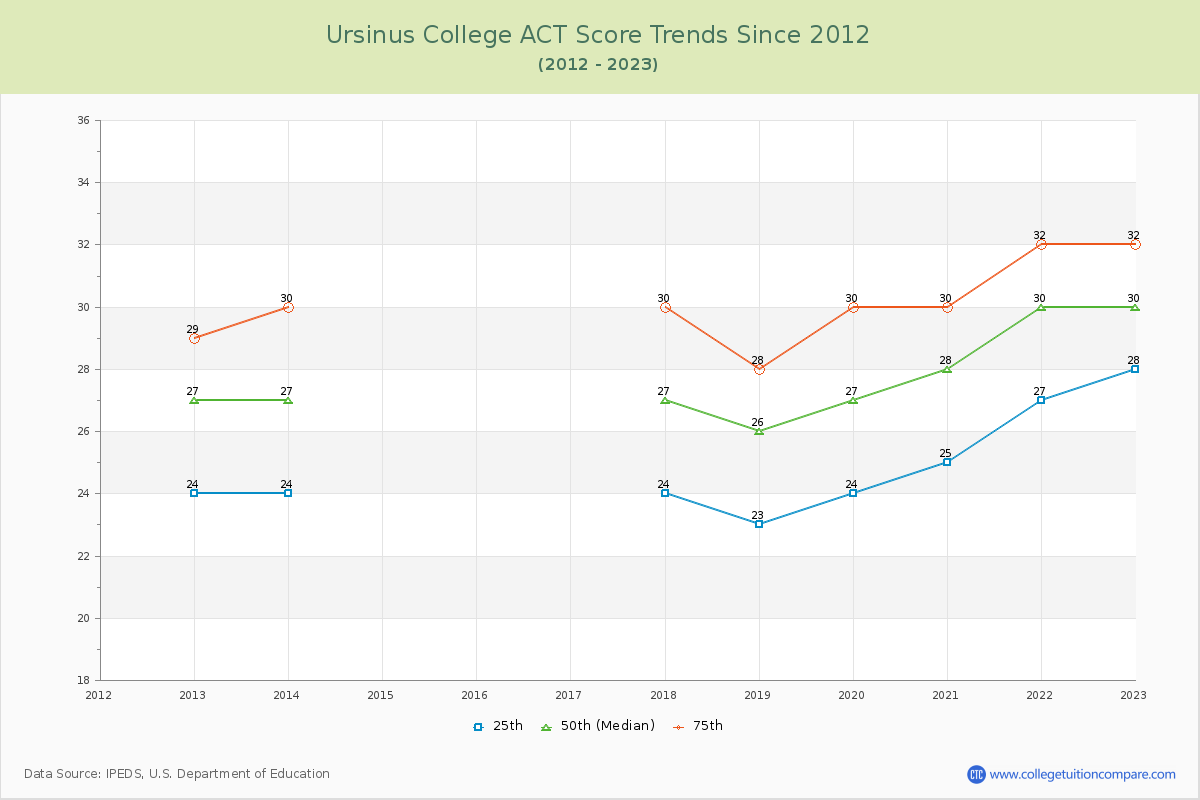 Ursinus College ACT Score Trends Chart