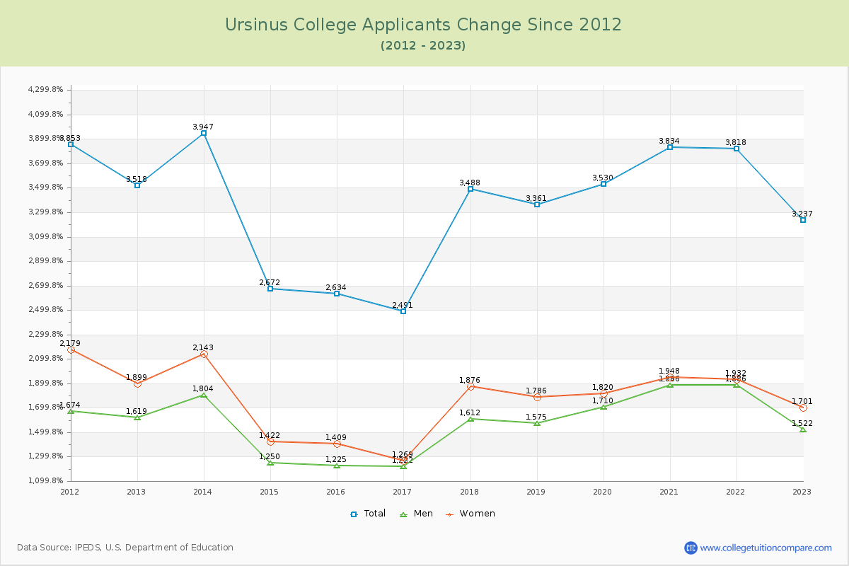 Ursinus College Number of Applicants Changes Chart