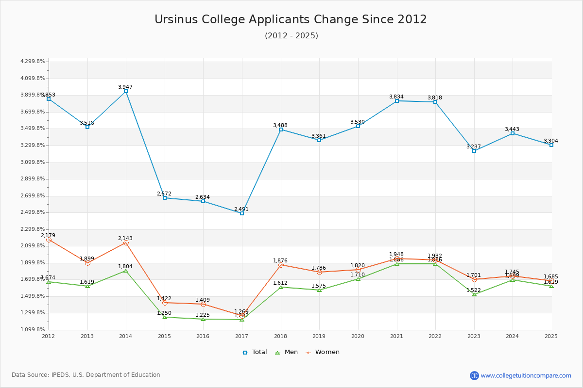 Ursinus College - 10 Year Applicants, Admissions, and Enrollment Trends Chart