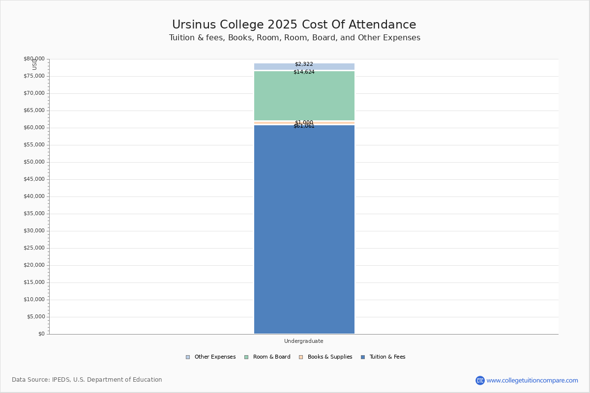 Ursinus College - Tuition & Fees, Net Price