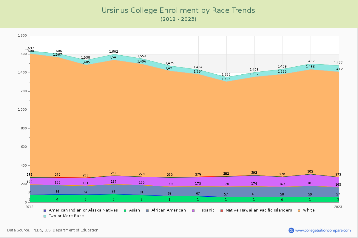 Ursinus College Enrollment by Race Trends Chart