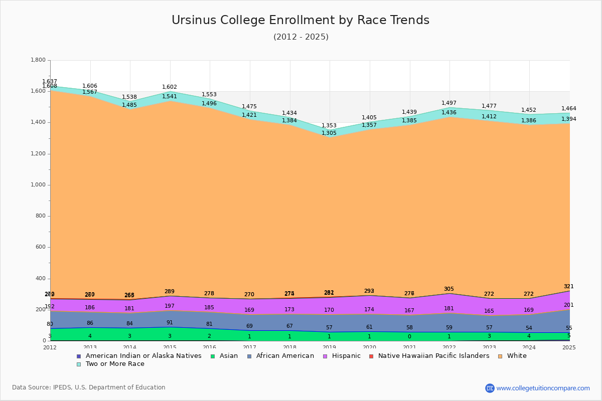 Ursinus College Enrollment by Race Trends Chart