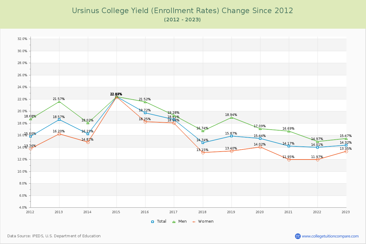 Ursinus College Yield (Enrollment Rate) Changes Chart