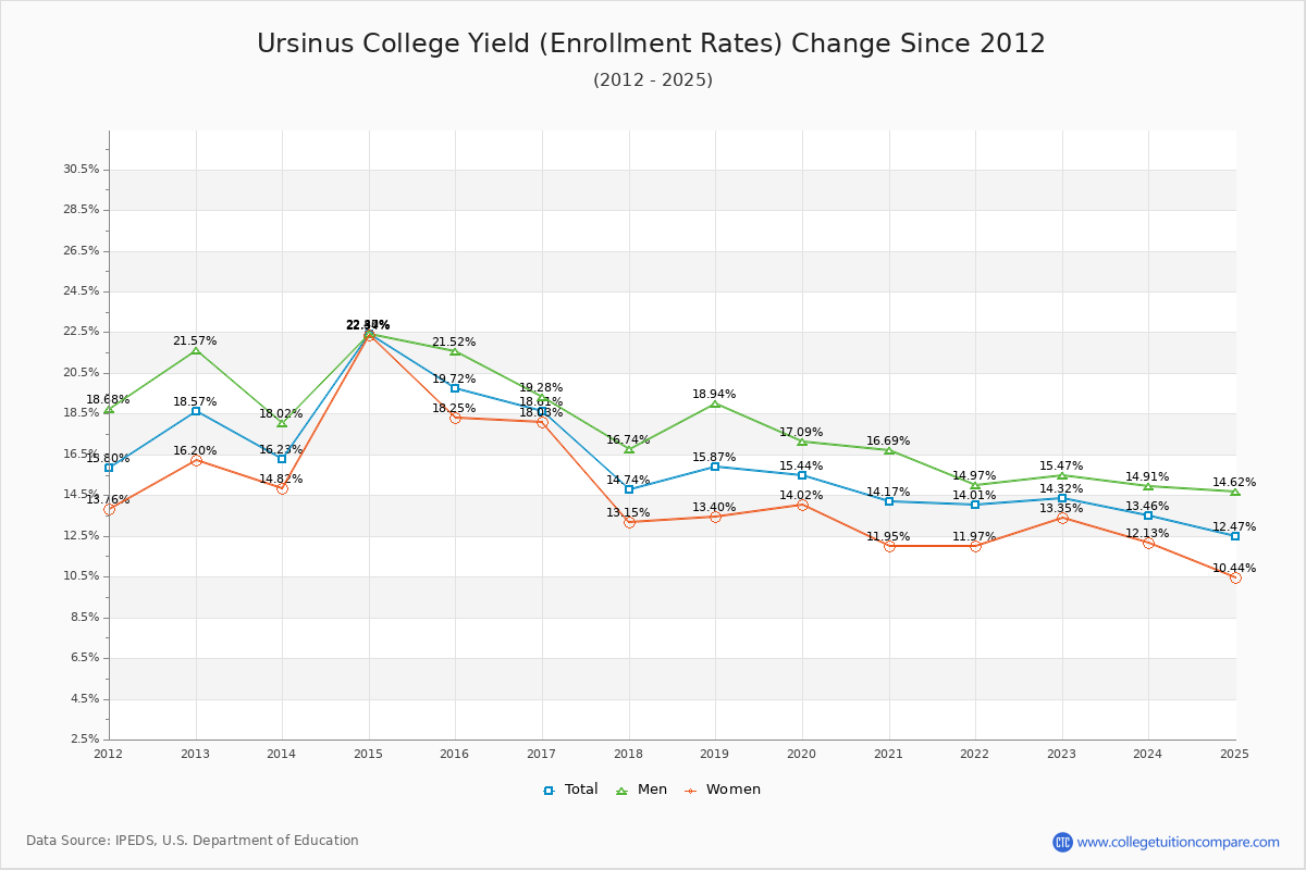 Ursinus College enrollment rate trends chart showing historical yield changes from 2015 to 2025