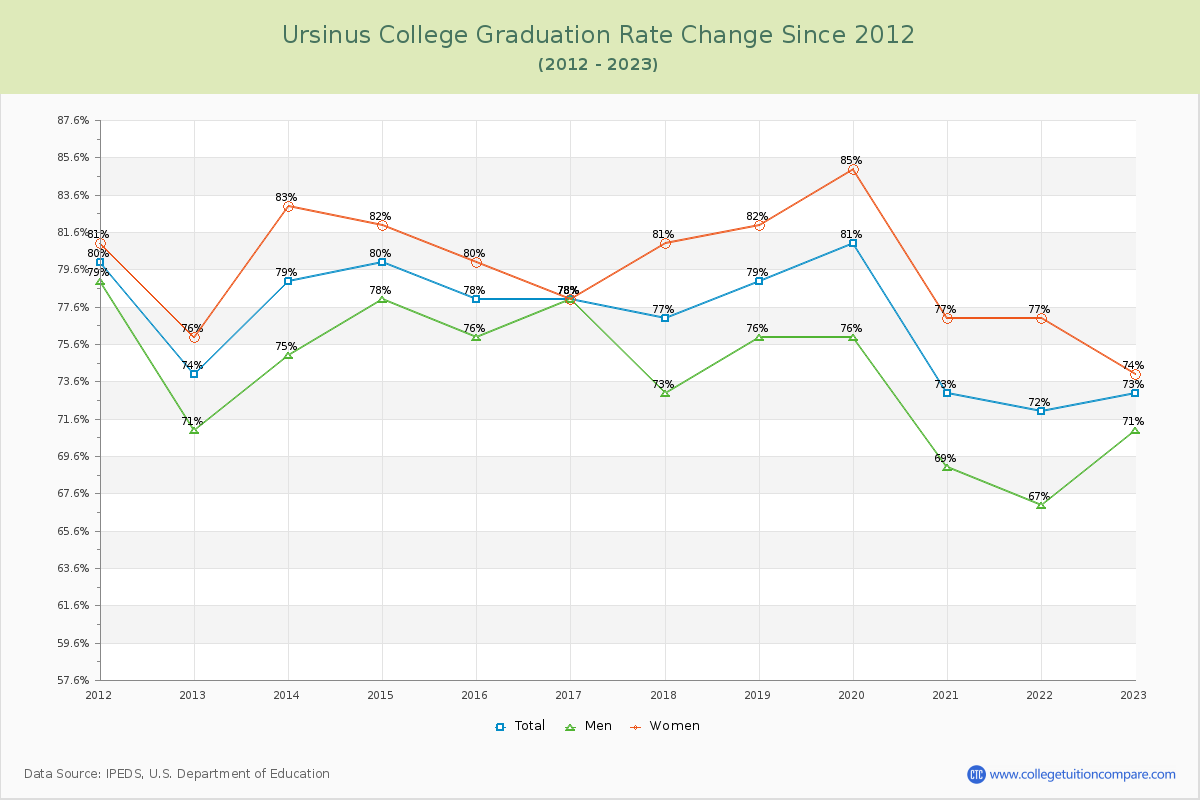 Ursinus College Graduation Rate Changes Chart