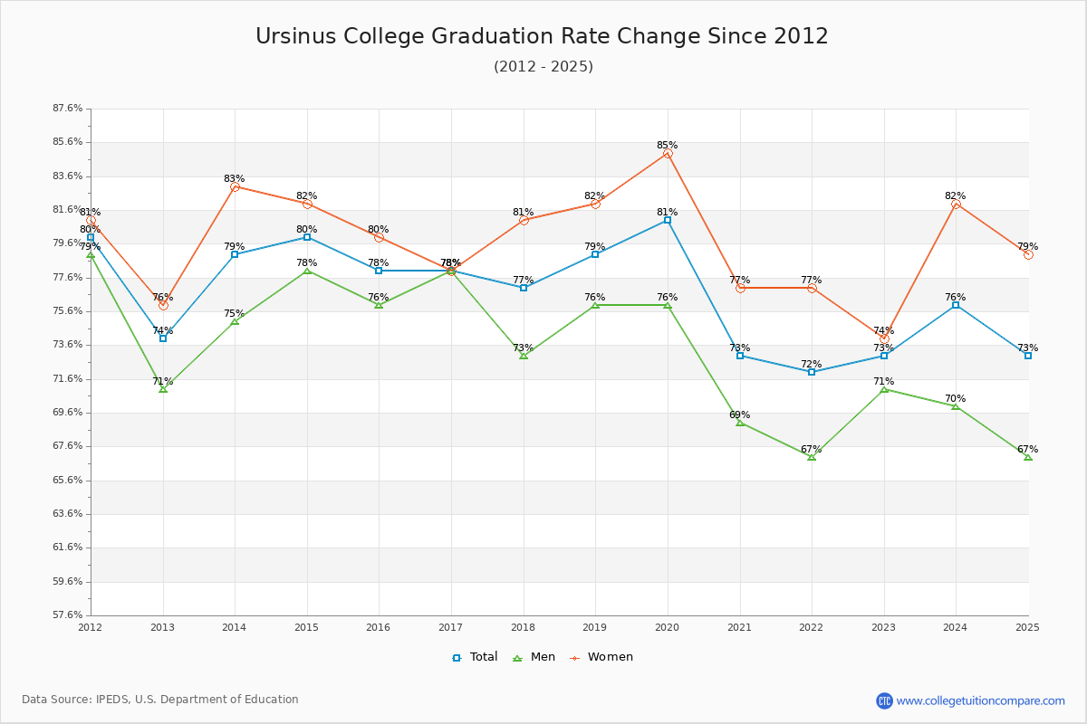 Ursinus College Graduation Rate Changes Chart
