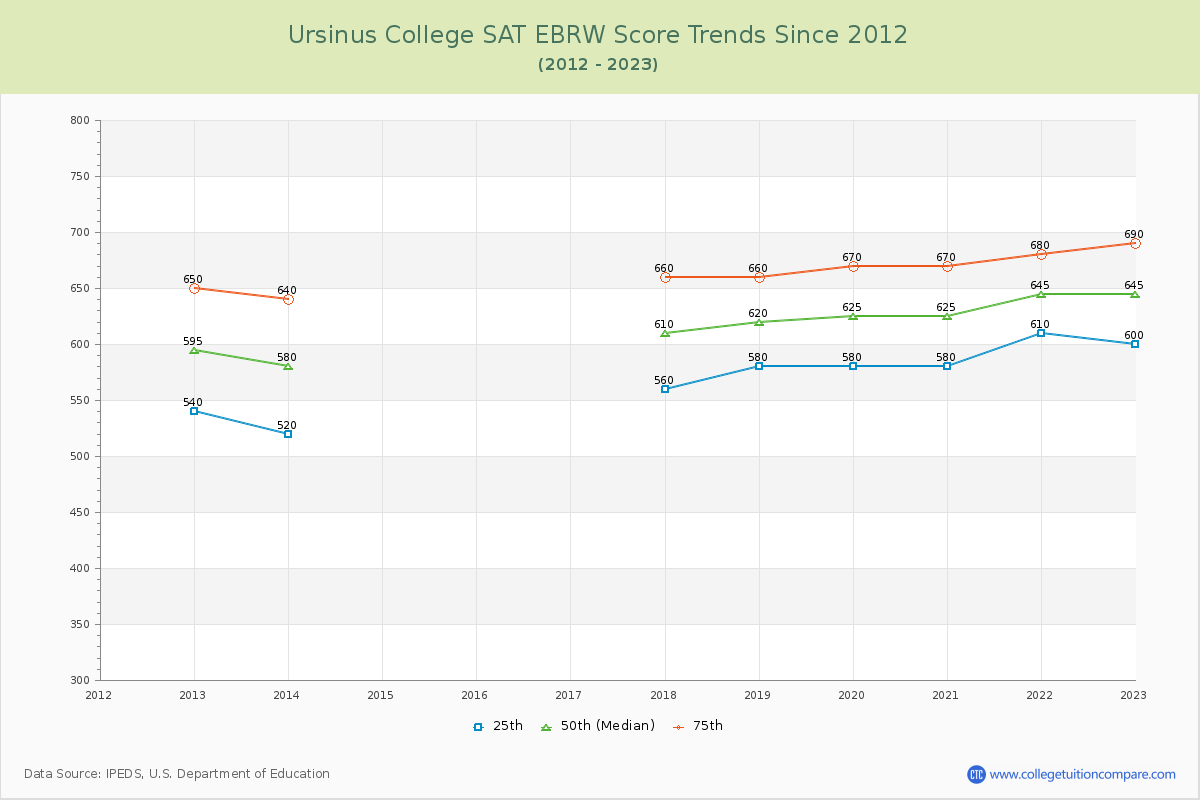 Ursinus College SAT EBRW (Evidence-Based Reading and Writing) Trends Chart