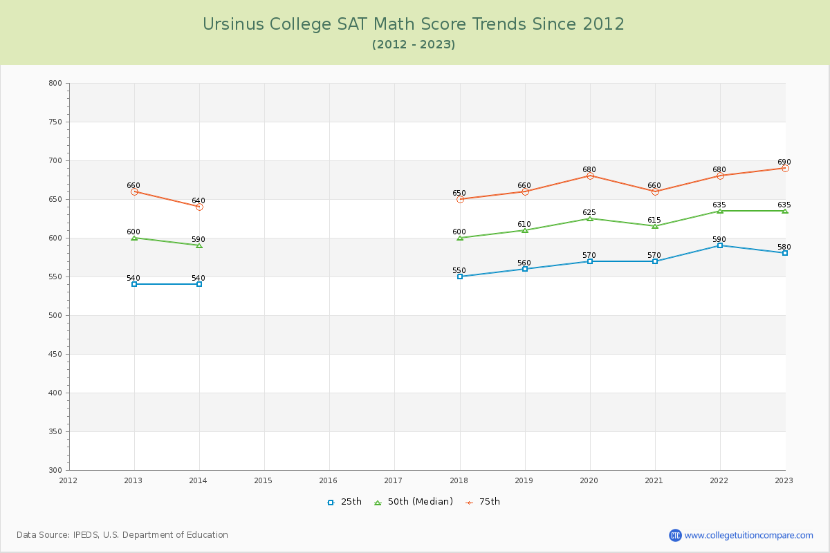 Ursinus College SAT Math Score Trends Chart