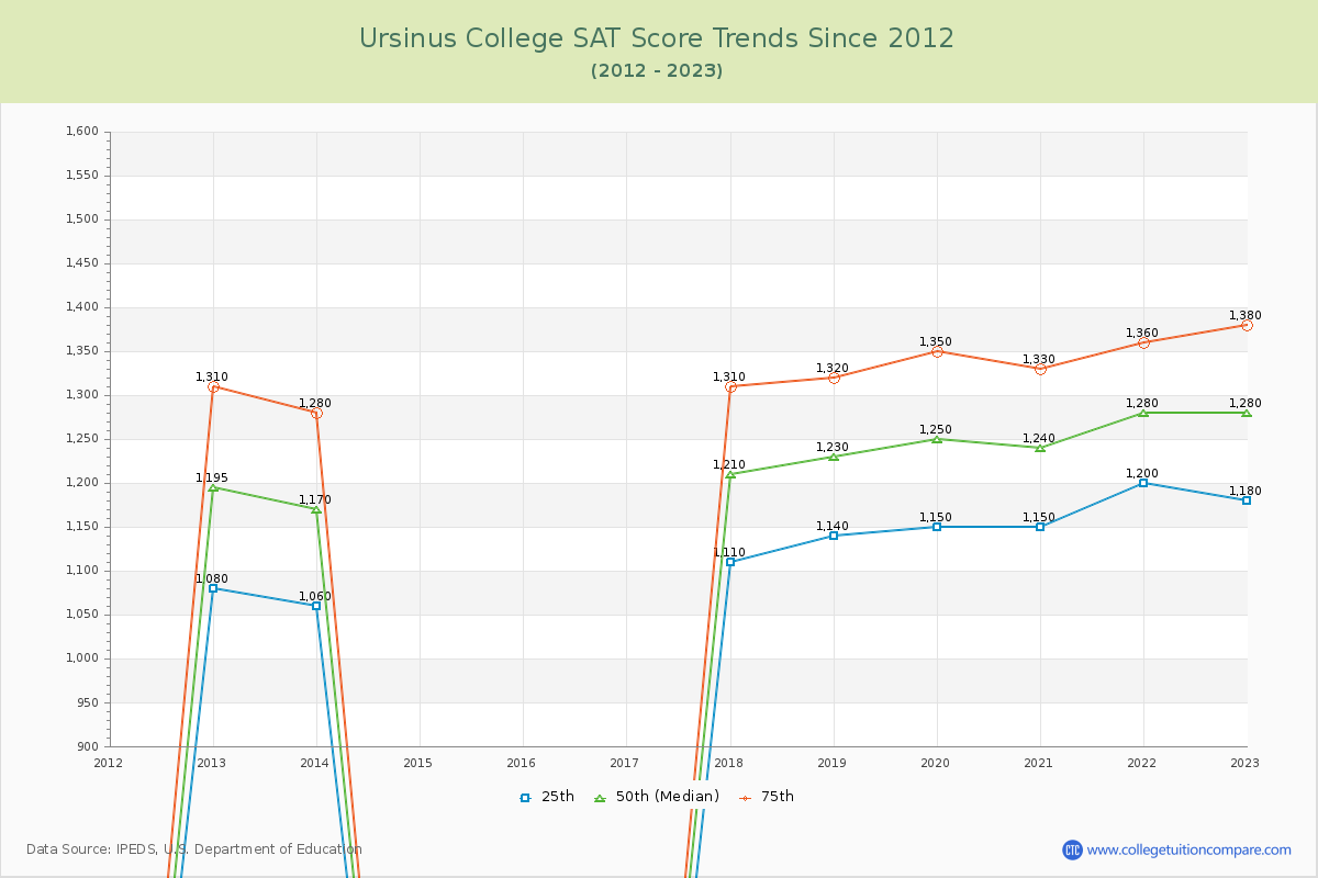 Ursinus College SAT Score Trends Chart