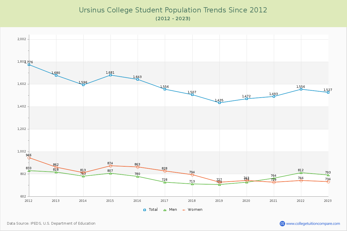 Ursinus College Enrollment Trends Chart
