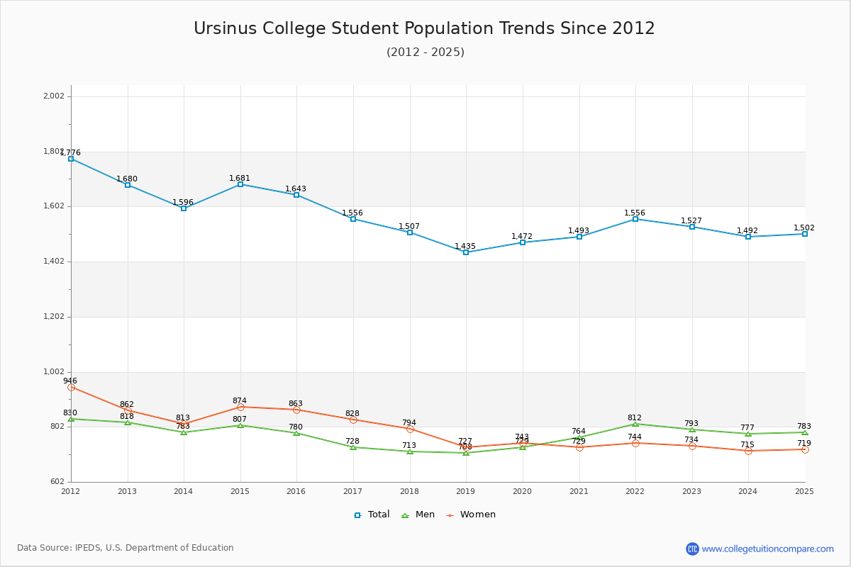 Ursinus College Enrollment Trends Chart