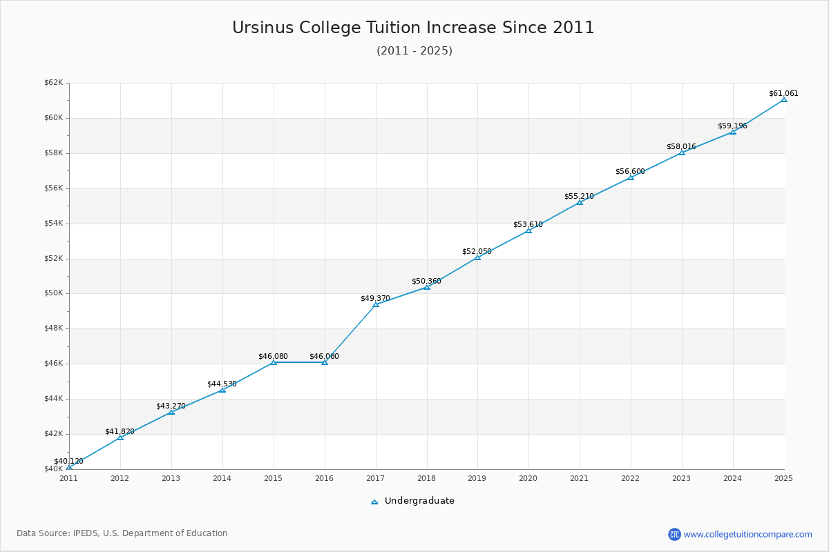 How Ursinus's Tuition Changed Over Time (2016-2025)
