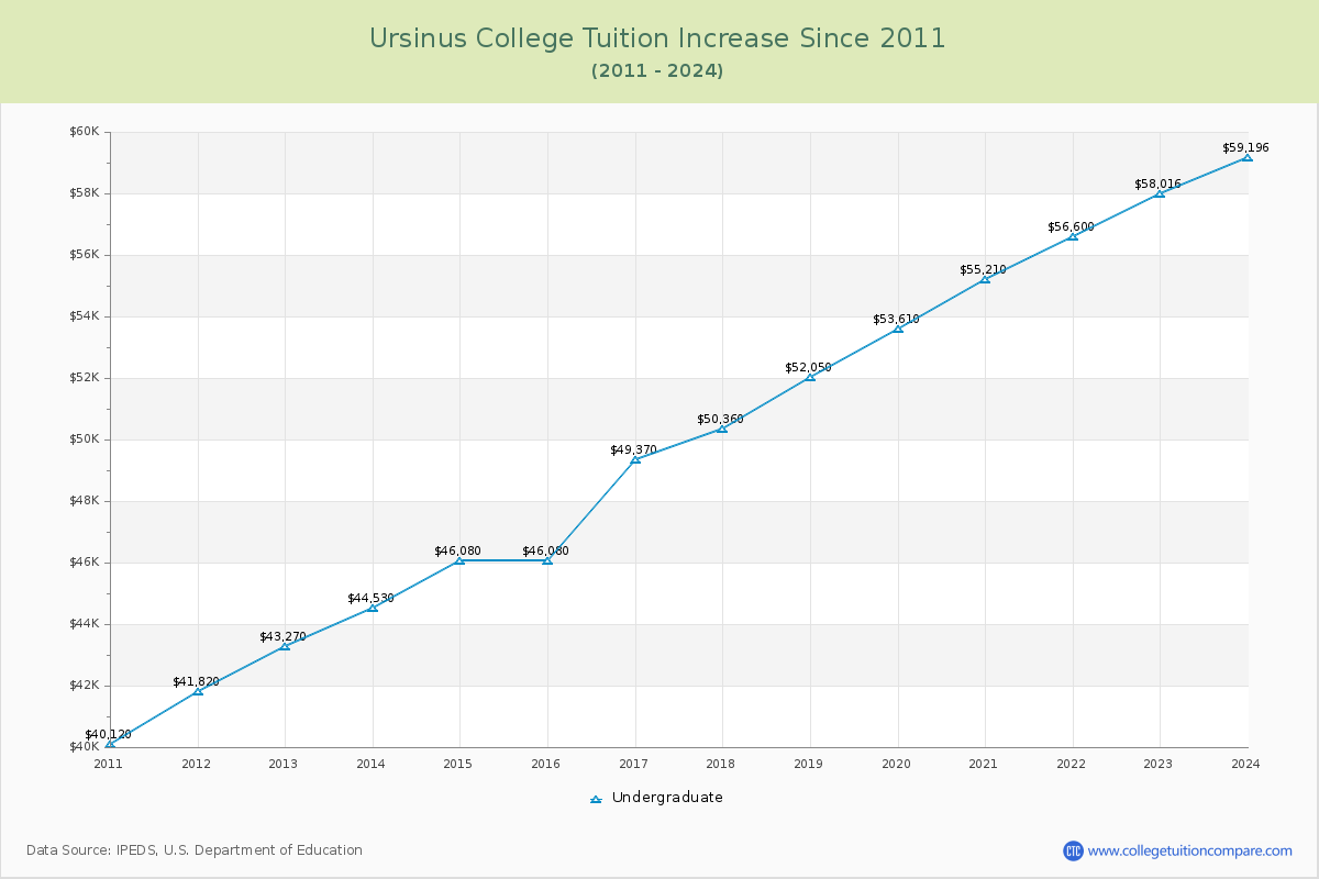 Ursinus College Tuition & Fees Changes Chart