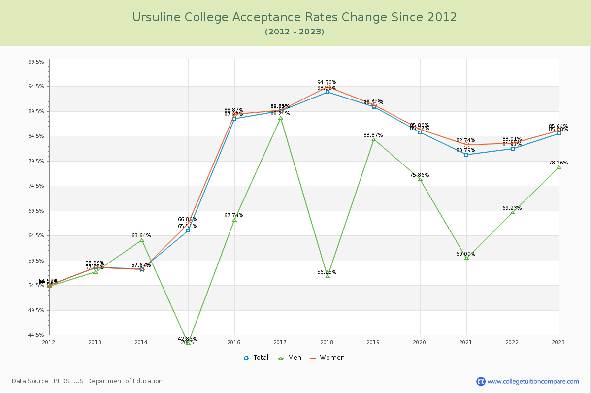 Ursuline College Acceptance Rate Changes Chart