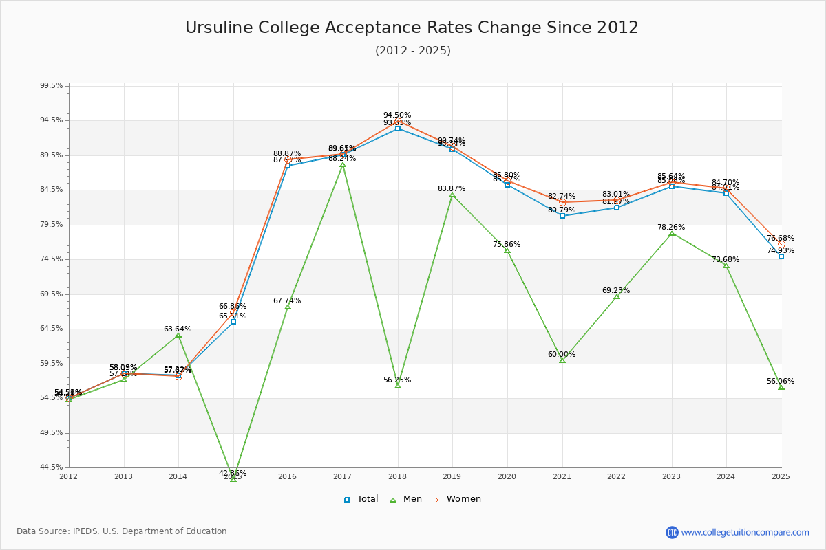 Ursuline College Acceptance Rate Trends Over Time - Historical Admission Rate Data Visualization Chart